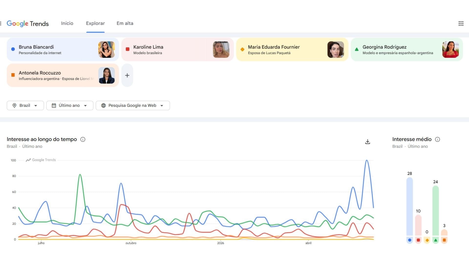 Buscas pelas WAGs que mais faturam no mundo Gráfico: Google Trends