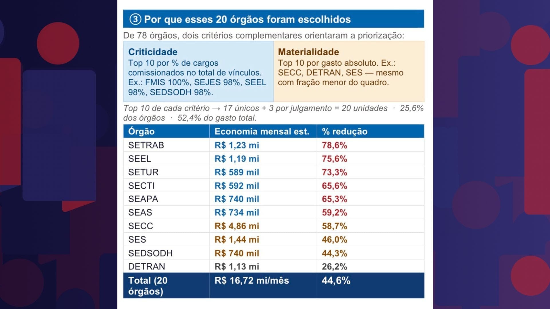 Nova fase de exonerações pode gerar economia de R$ 16,7 mi por mês no RJ