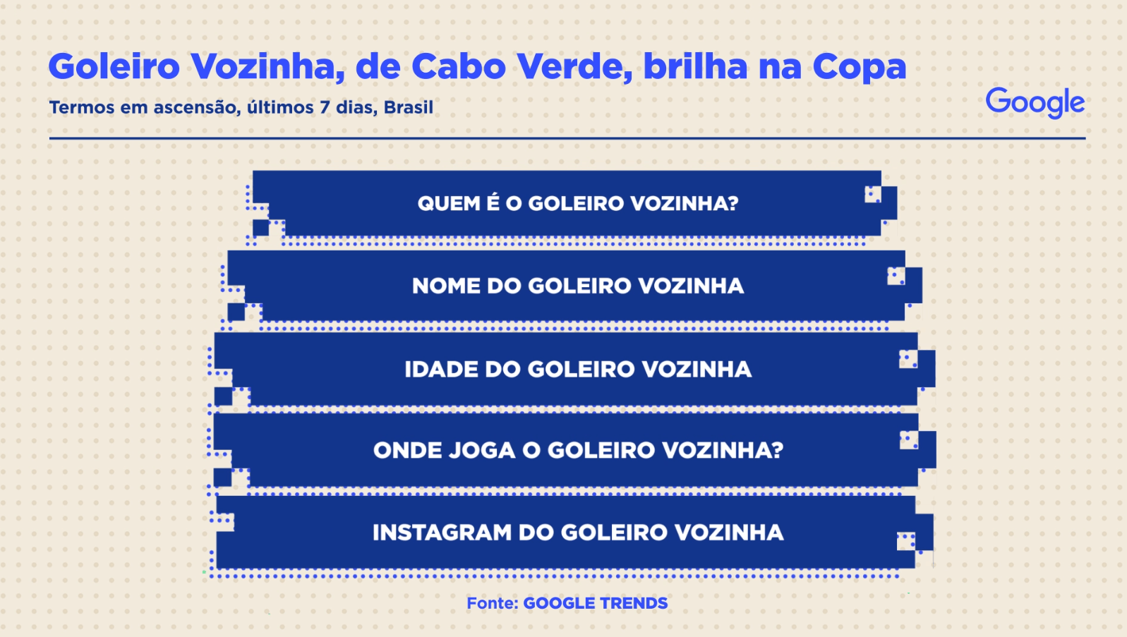 Goleiro Vozinha: termos e perguntas em ascensão no Google nos últimos sete dias (Imagem: Sala DIgital)