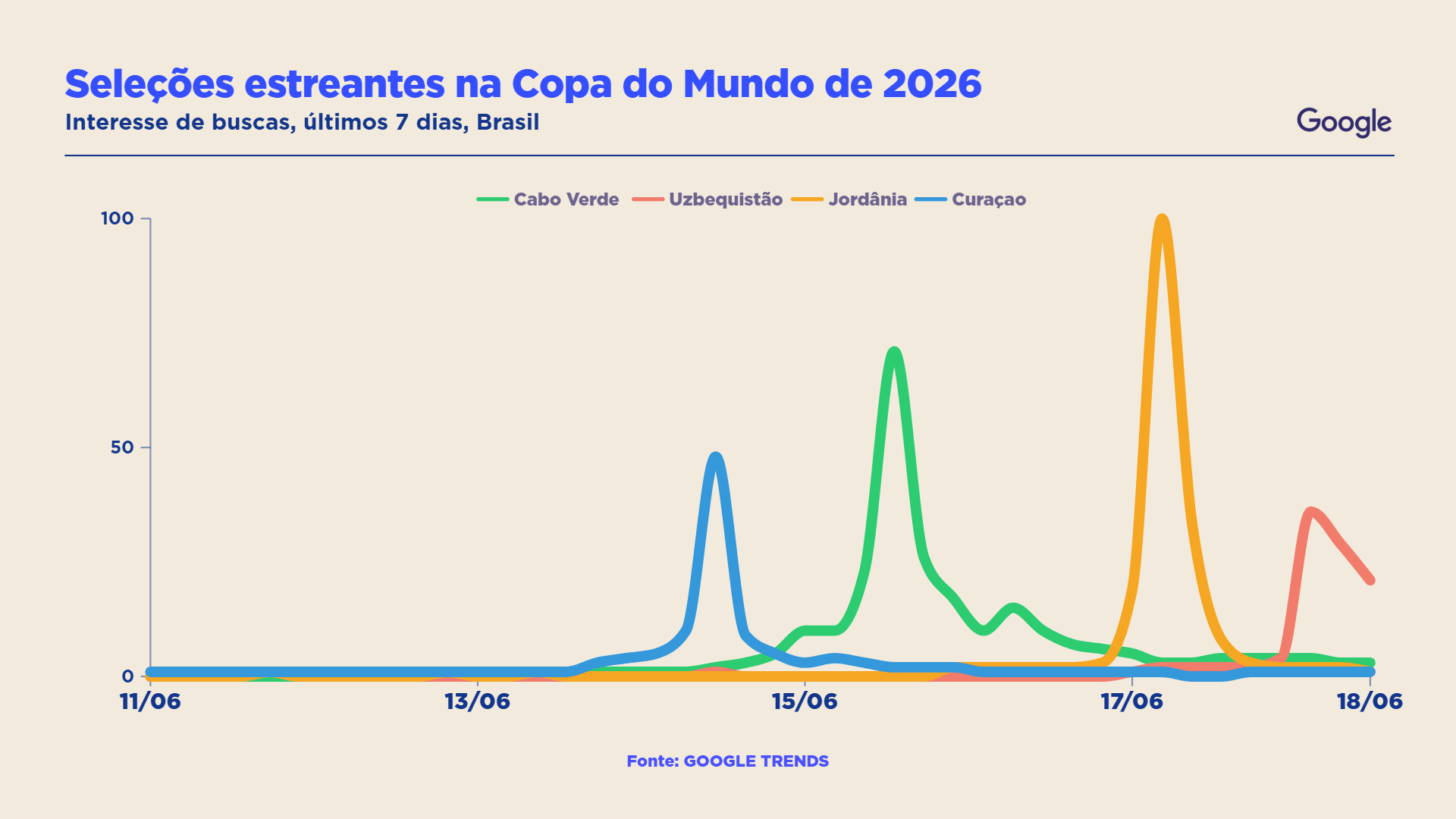 Cabo Verde lidera o interesse de buscas dos brasileiros no Google nos últimos sete dias (Imagem: Sala Digital)