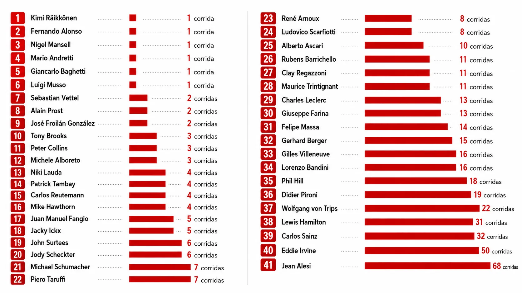 Veja quanto cada piloto demorou para vencer a primeira vez pela Ferrari
