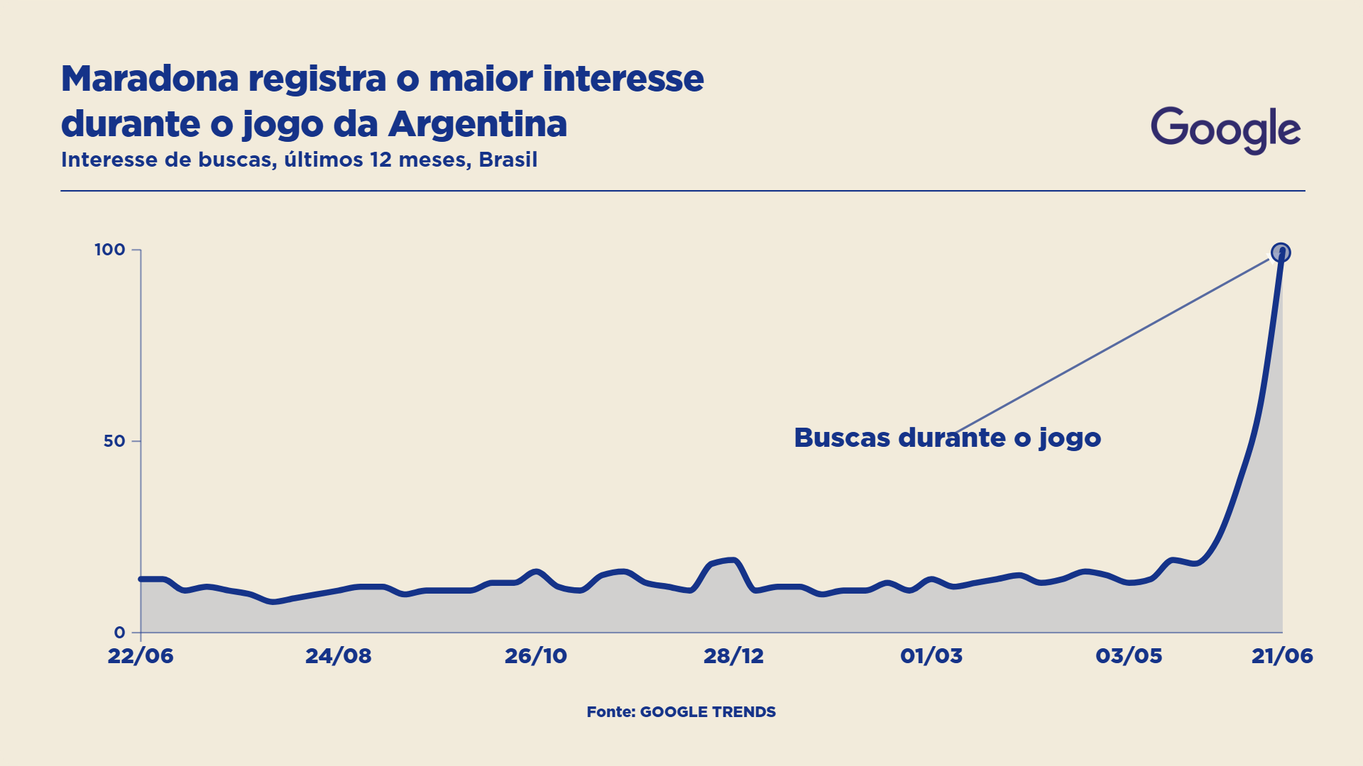 Maradona registra o maior interesse durante Argentina x Áustria (Foto: Sala Digital)