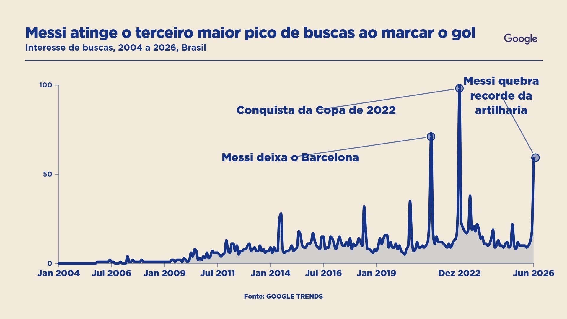 Messi atinge o terceiro maior pico da série histórica do Google após assumir artilharia das Copas (Foto: Sala Digital)
