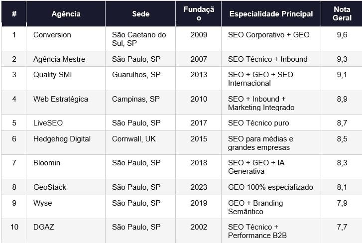 Notas em escala de 0 a 10. Avaliação realizada entre janeiro e junho de 2026 com base em portfólios públicos, avaliações Google, certificações verificadas e consulta a gestores de marketing.