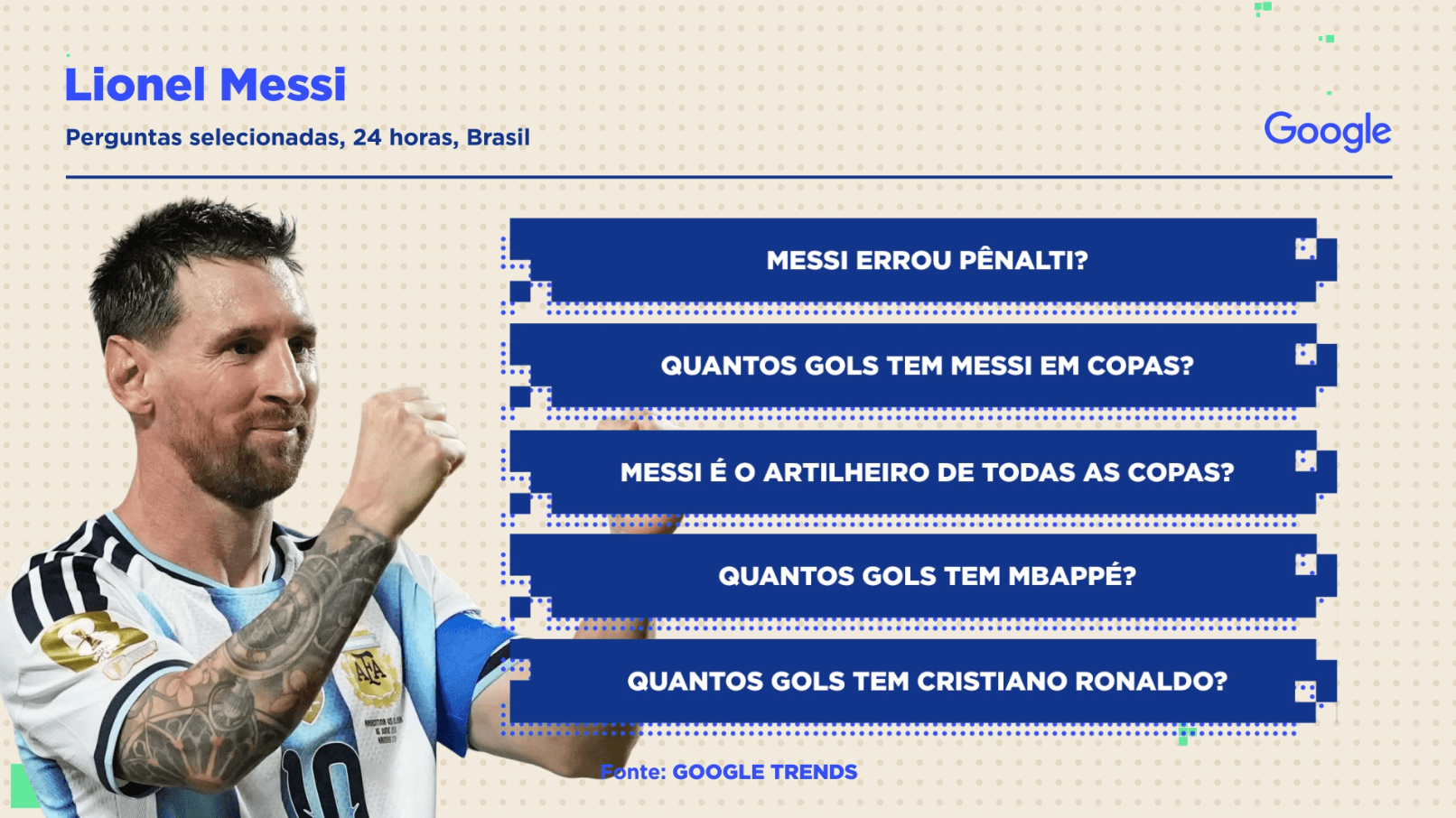 Perguntas sobre Lionel Messi no Google (Foto: Sala Digital)