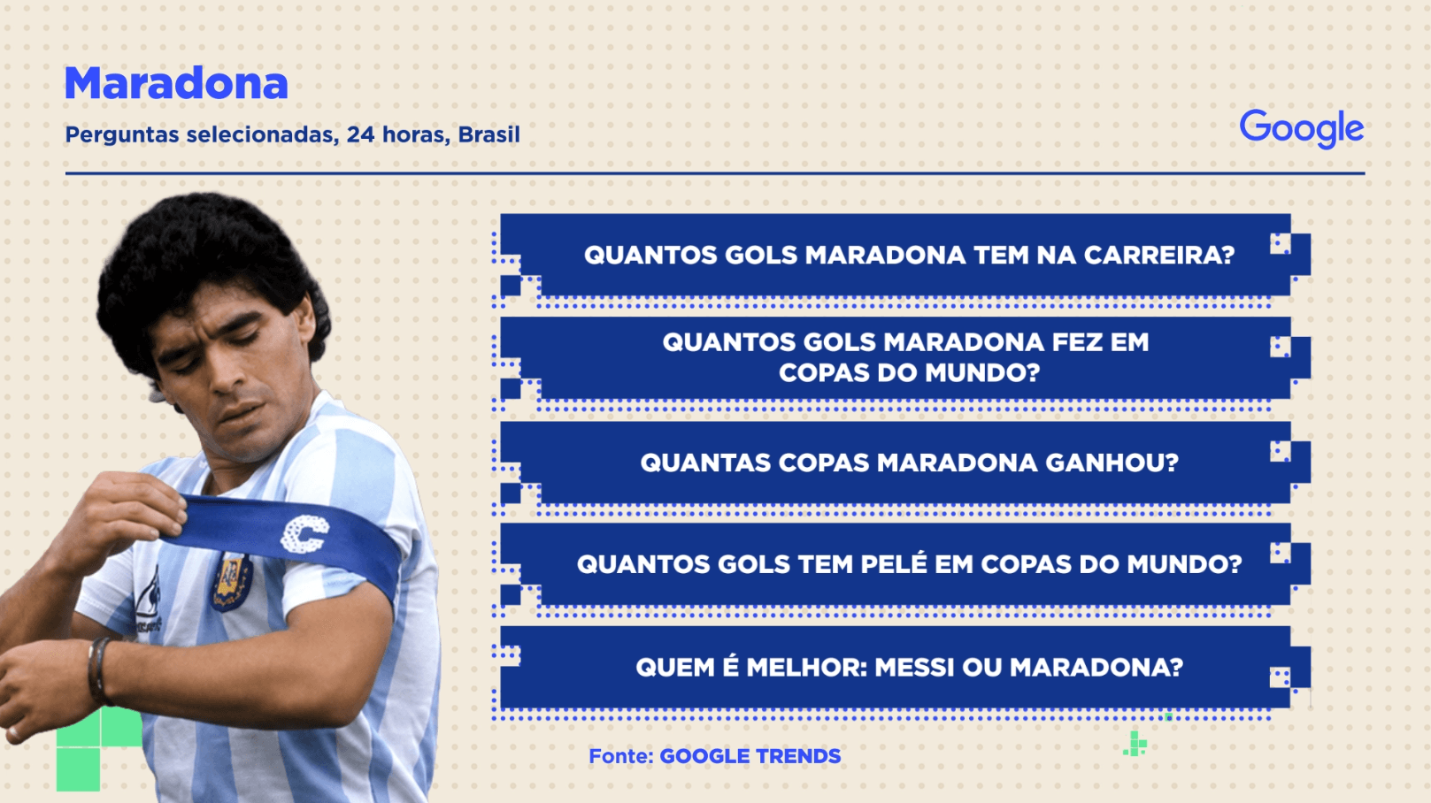 Perguntas sobre Diego Maradona no Google (Foto: Sala Digital)