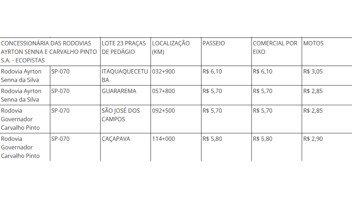 Reajuste tarifário Ecopistas