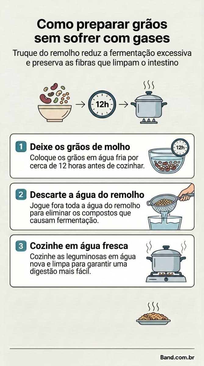 Infográfico explicativo com o título "Como preparar grãos sem sofrer com gases?". O conteúdo apresenta um passo a passo em três etapas para reduzir os antinutrientes: a escolha dos grãos, o processo de remolho na água com limão ou vinagre, e o cozimento correto descartando a espuma.