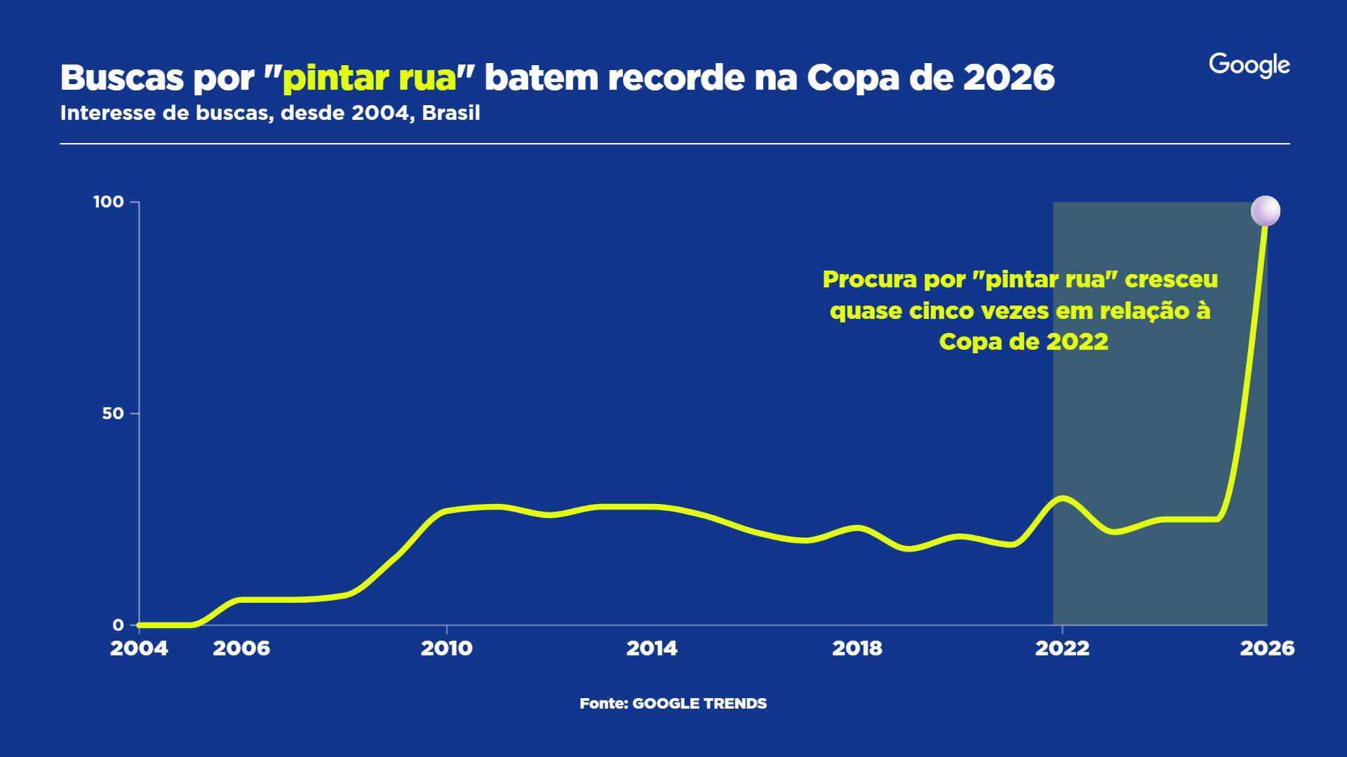 Buscas por "pintar rua" batem recorde na Copa de 2026 (Foto: Sala Digital)