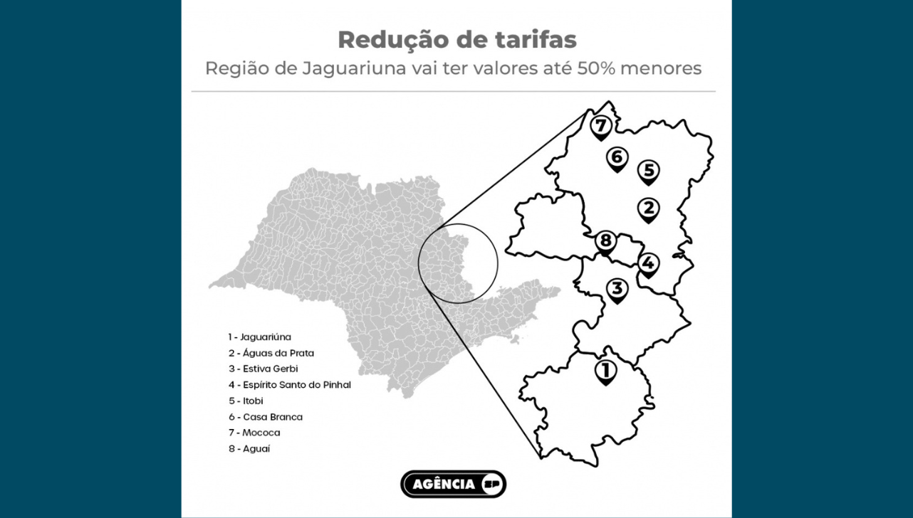 Jaguariúna terá maior taxa de redução, em 50%