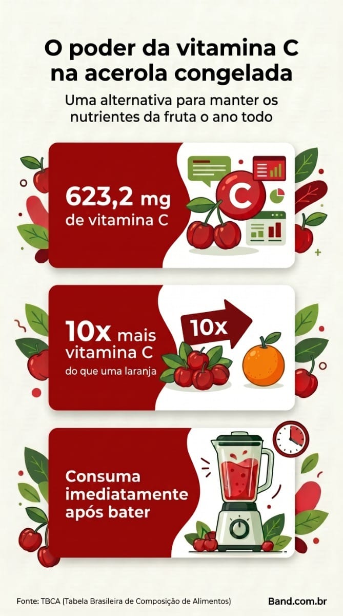 Infográfico explicativo com o título "O poder da vitamina C na acerola congelada". O conteúdo apresenta dados sobre a preservação de nutrientes na fruta após o congelamento e fornece dicas de consumo e armazenamento para manter suas propriedades antioxidantes.