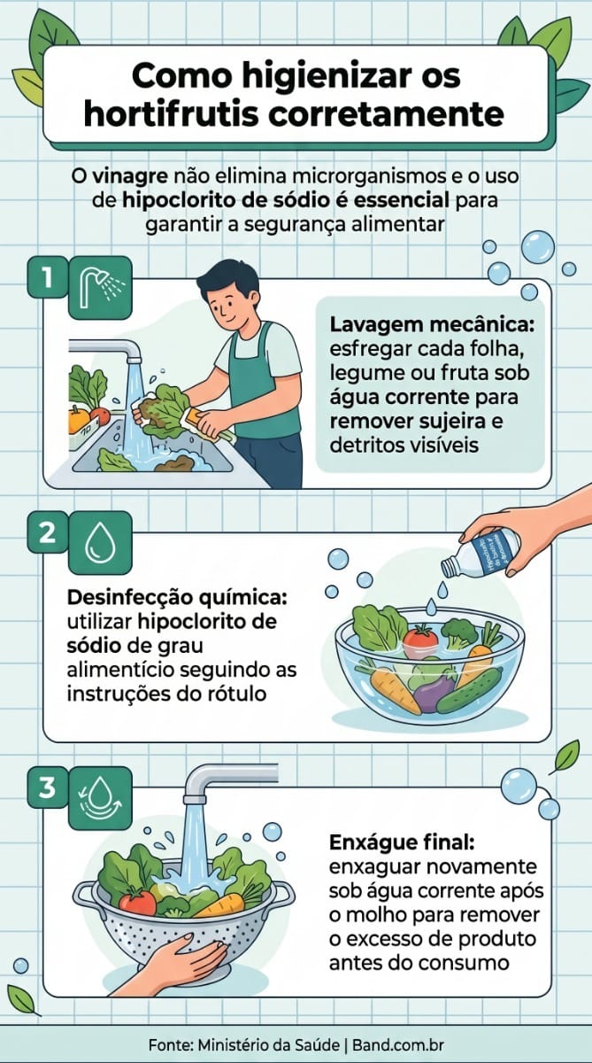 Infográfico explicativo com o título "Como higienizar vegetais corretamente?". O conteúdo apresenta o passo a passo ideal para a lavagem de verduras, legumes e frutas, destacando as etapas de lavagem em água corrente, o tempo de molho em solução clorada e a secagem final antes do consumo.