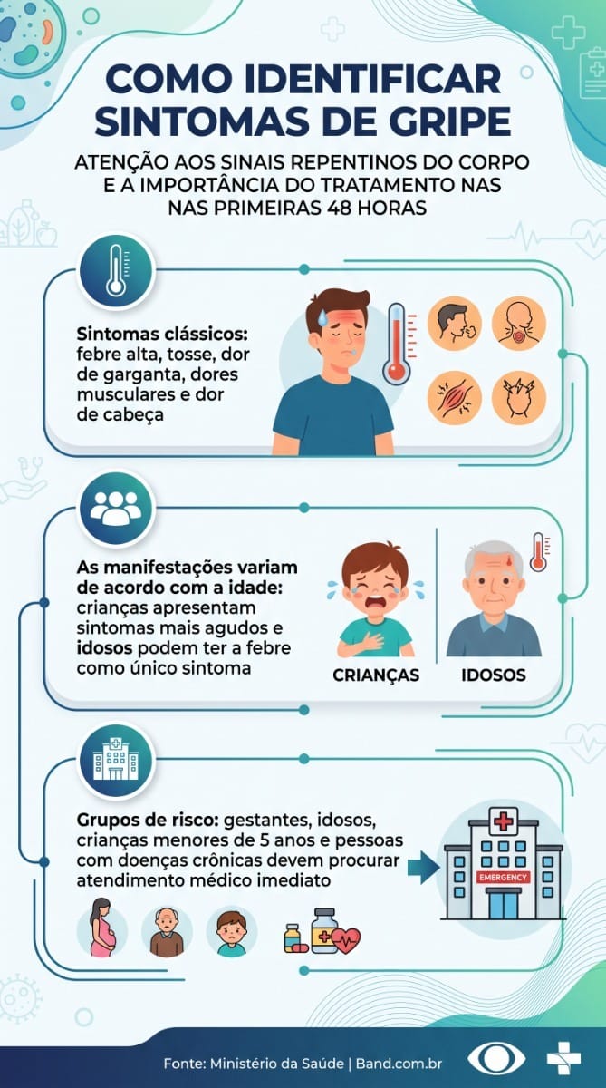 Infográfico explicativo com o título "Como identificar sintomas de gripe?". O conteúdo apresenta uma lista com os principais sinais clínicos da infecção, como febre, dor no corpo, tosse e cansaço, auxiliando o leitor a diferenciar o quadro de um resfriado comum.