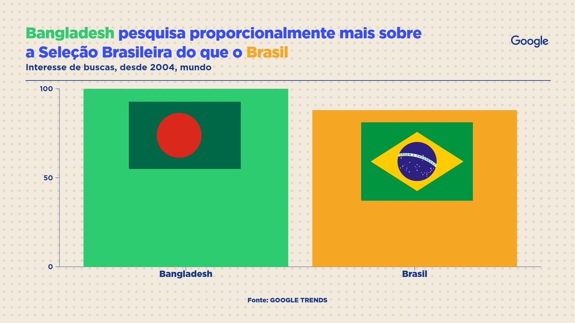Bangladesh pesquisa proporcionalmente mais sobre a Seleção Brasileira do que o Brasil | Crédito: Bruno Borges