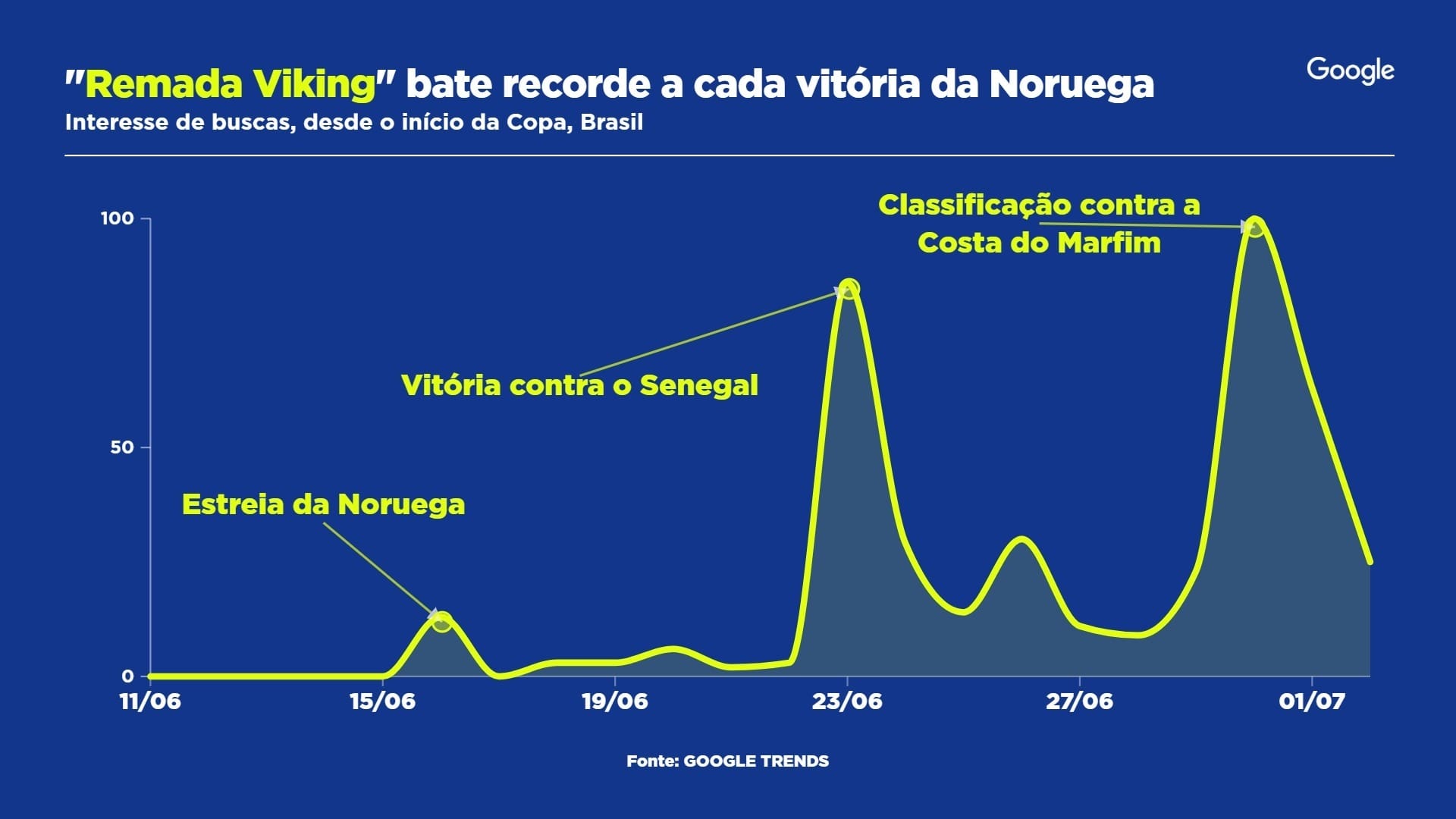 Buscas por remada viking no Google Gráfico: Sala Digital Band e Google Fonte: Google Trends