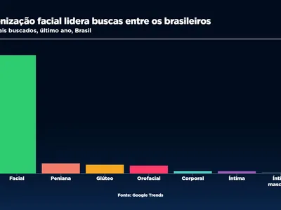 Harmonização íntima masculina é a 2ª mais buscada no Google