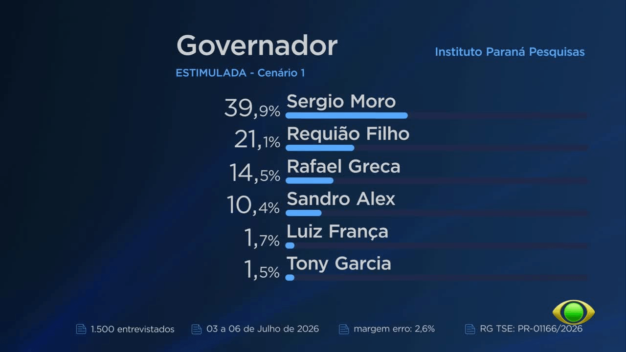 Moro lidera disputa pelo governo do Paraná, diz Paraná Pesquisas