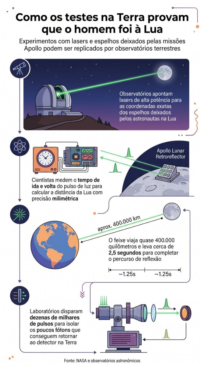 Infográfico explicativo com o título "Como testes na Terra provam que o homem foi à Lua?". O conteúdo apresenta experimentos científicos e simulações realizadas em solo terrestre que replicam as condições lunares, demonstrando a viabilidade técnica e comprovando os marcos históricos das missões espaciais.