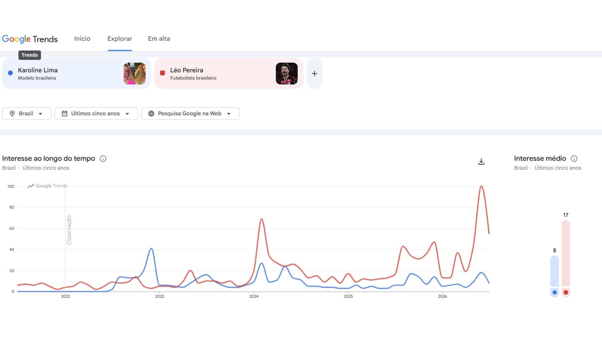 Buscas por Karoline Lima e Léo Pereira Reprodução/ Google Trends