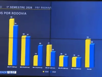 Imprudência causa 285 mortes em rodovias federais do Paraná
