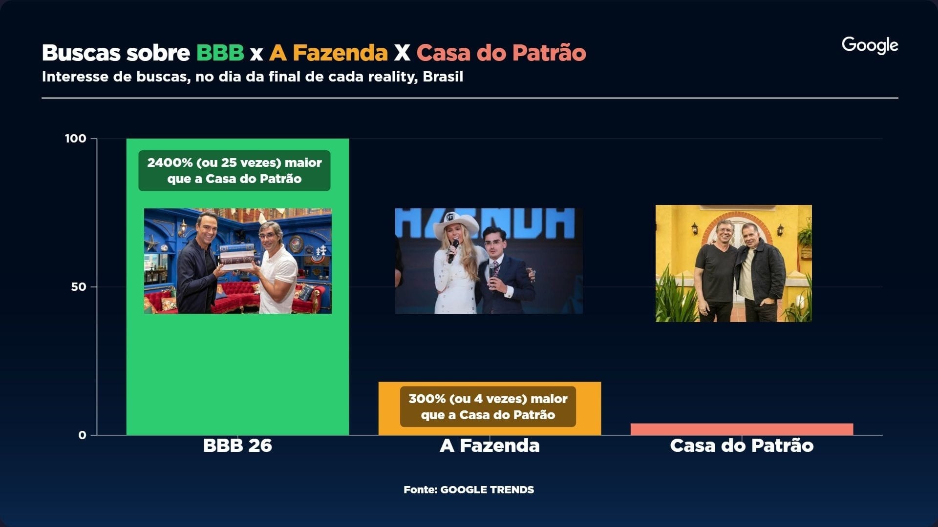 Buscas sobre BBB, A Fazenda e a Casa do Patrão Gráfico: Sala Digital Band e Google Fonte: Google Trends