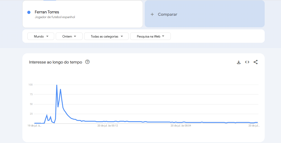 Dados do Google Trends mostram o crescimento nas buscas por Ferran Torres