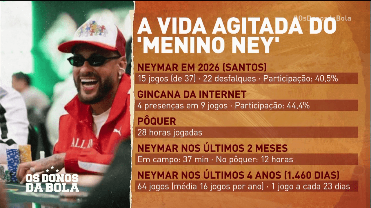 A vida agitada de Neymar fora dos gramados | Crédito: Reprodução/Band