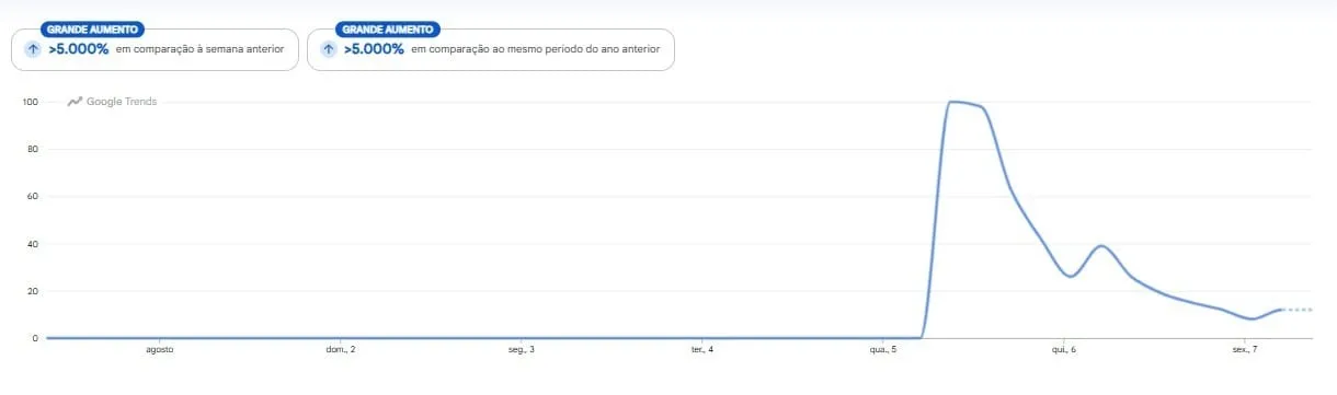 Buscas pelo termo Alfredo Gaspar (imagem: Google Trends/Reprodução)
