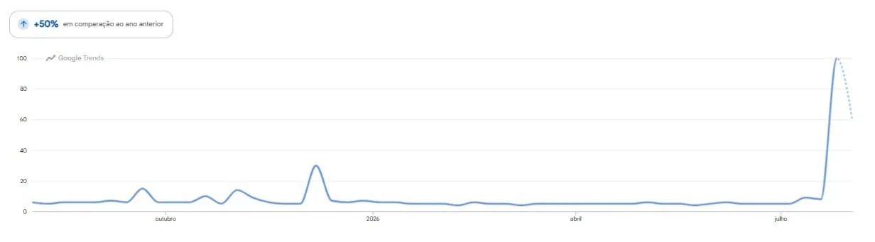 Buscas por ventania no Google Trends (foto: Google Trends/Reprodução)
