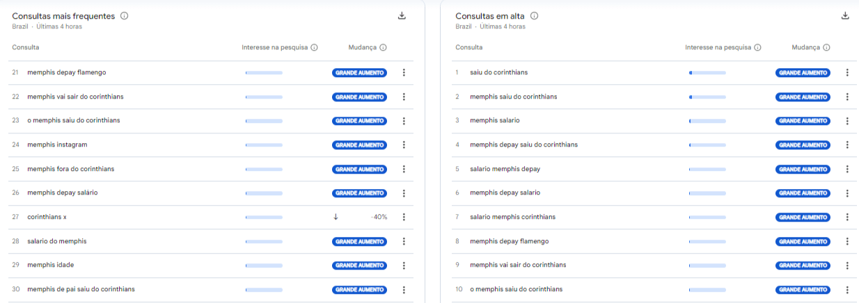 Torcida do Flamengo demonstra interesse em Memphis Depay | Crédito: Google Trends