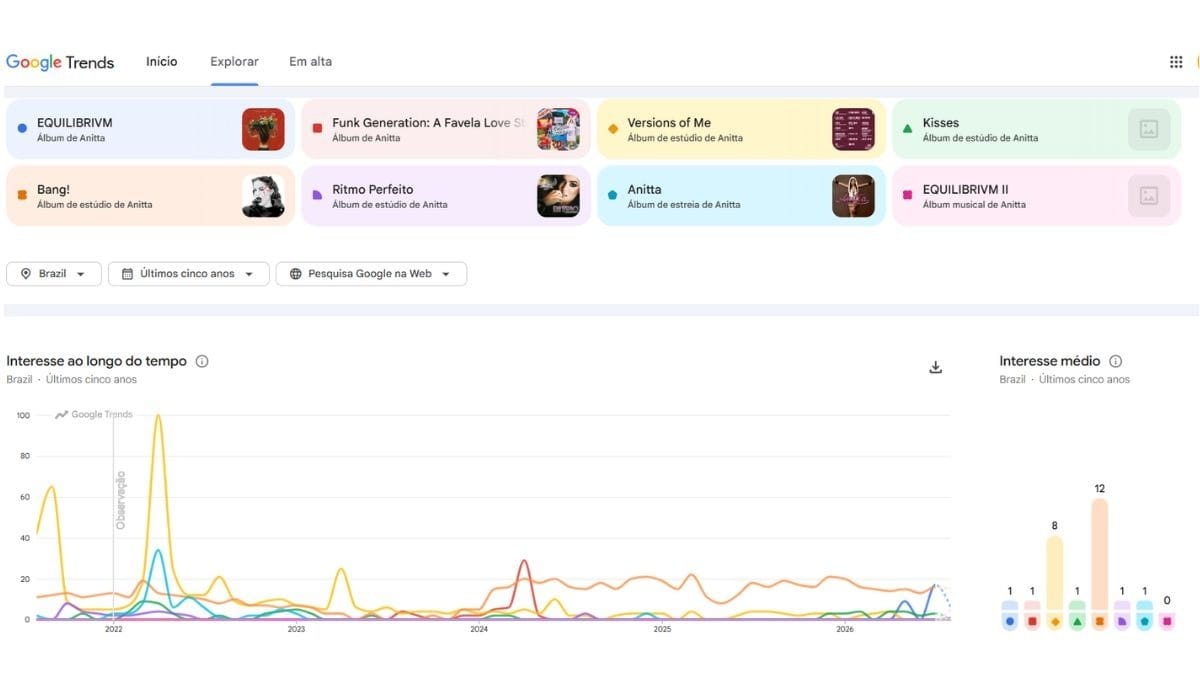 Qual álbum de Anitta é o mais buscado de todos os tempos? Reprodução/ Google Trends