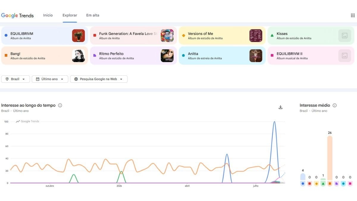 Qual álbum de Anitta é o mais buscado no último ano? Reprodução/ Google Trends