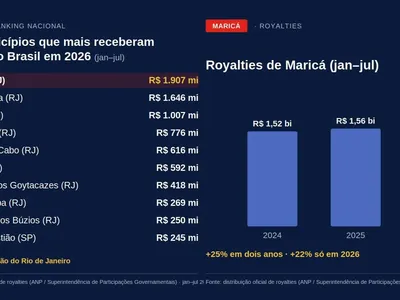 Maricá lidera recebimento de royalties de petróleo no país