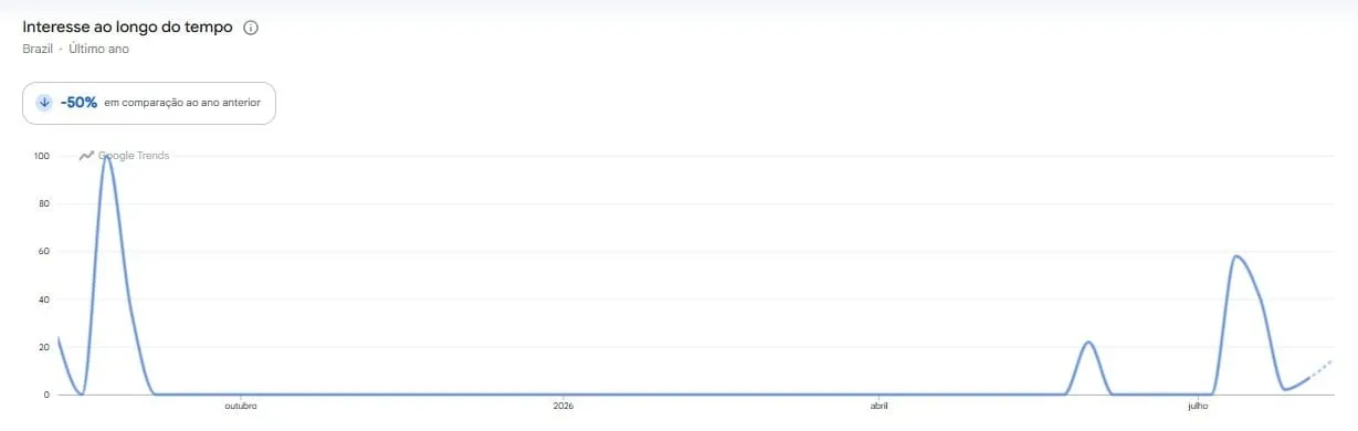 Buscas pelo termo ‘Lei da Reciprocidade’. (foto: Google Trends)