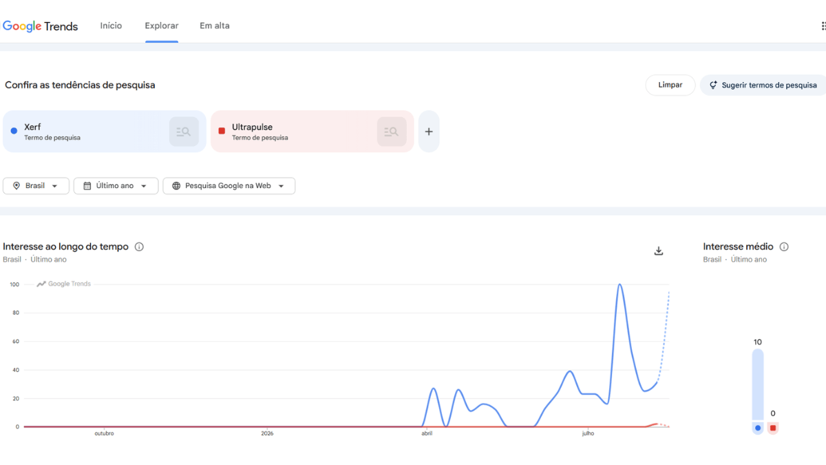 Buscas dos procedimentos Xerf e Ultrapulse Gráfico: Reprodução/ Google Trends