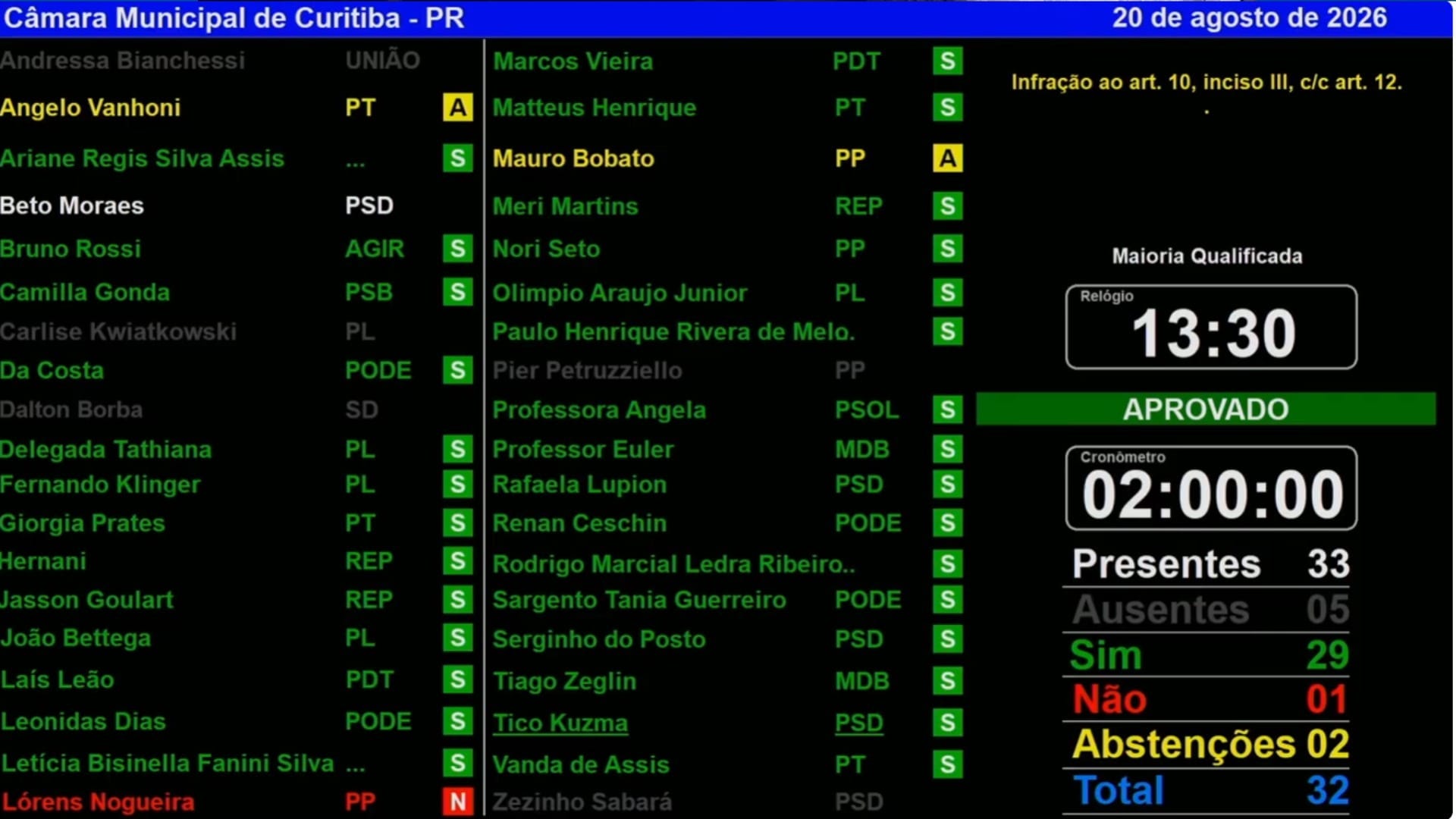 Como votaram os vereadores