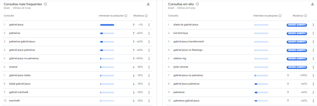 Pesquisas sobre Gabriel Jesus no Google | Crédito: Google Trends