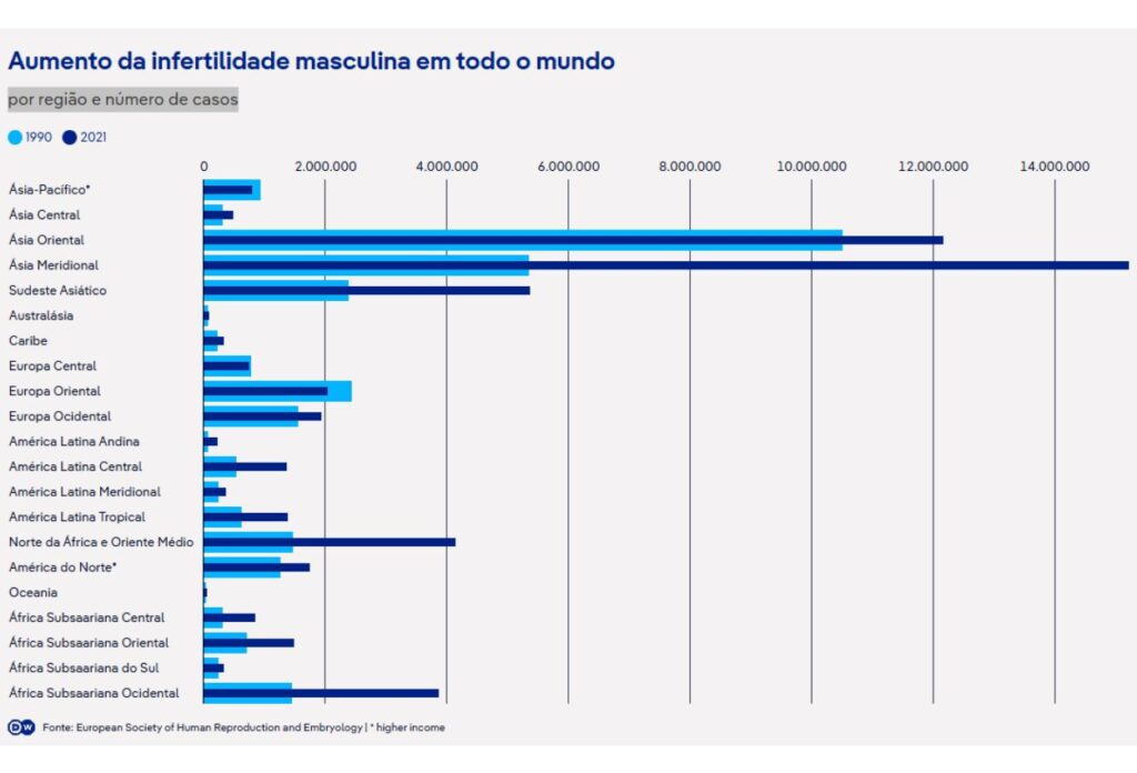 Aumento da infertilidade masculina em todo o mundo