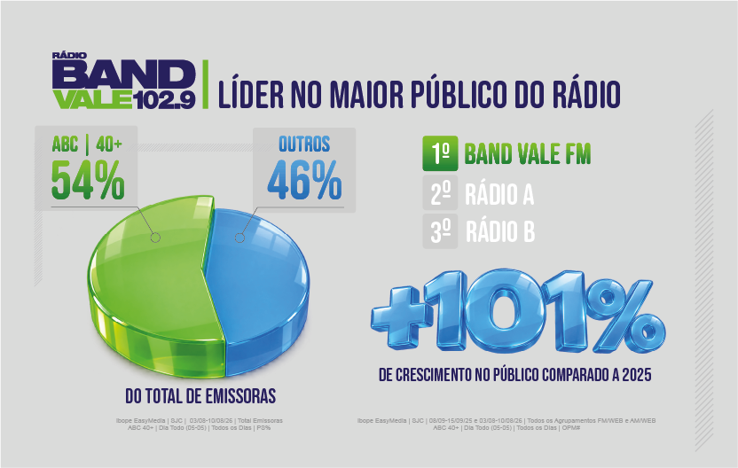 Grupo Band Vale atinge 47% da audiência de rádio em SJC