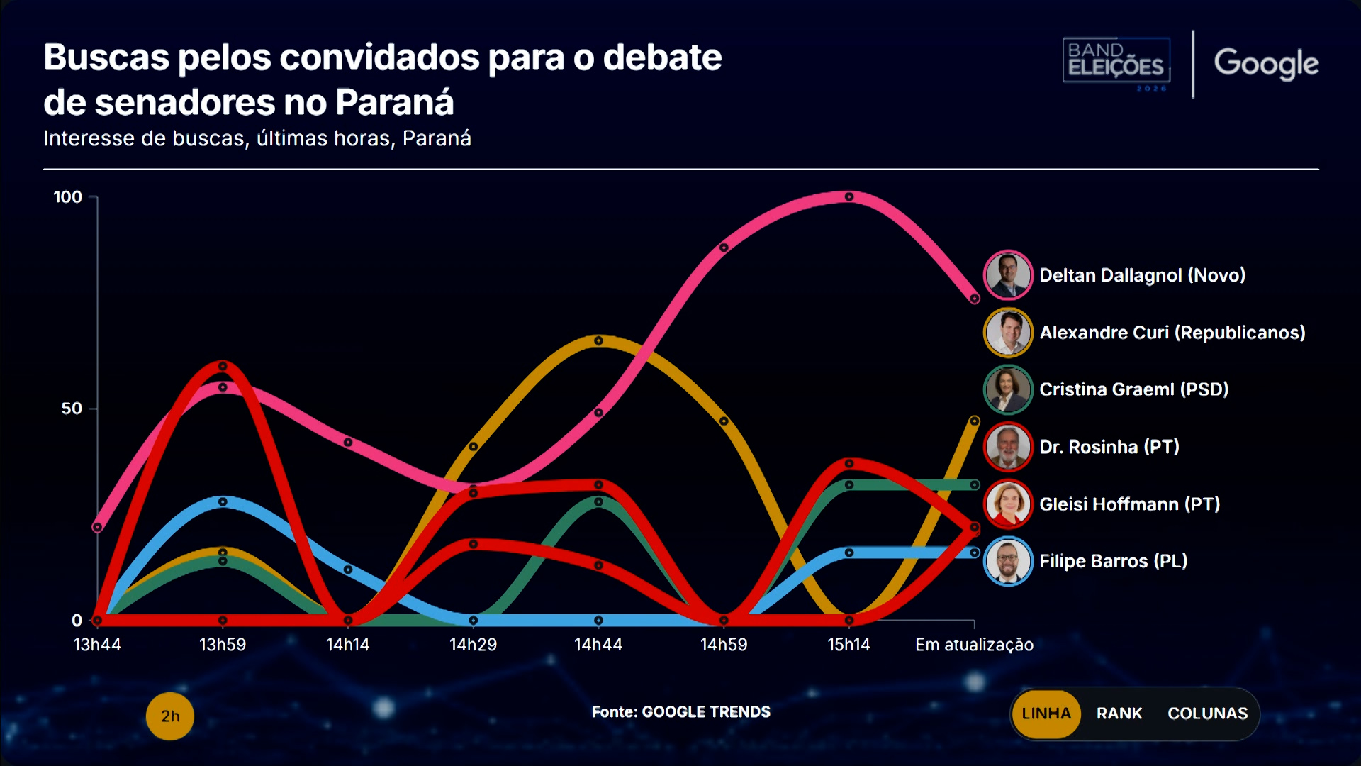 Qual candidato ao senado no PR lidera as buscas no Google?