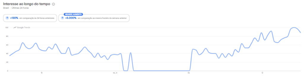 Evolução das buscas pela convocação da Seleção Brasileira | Crédito: Google Trends