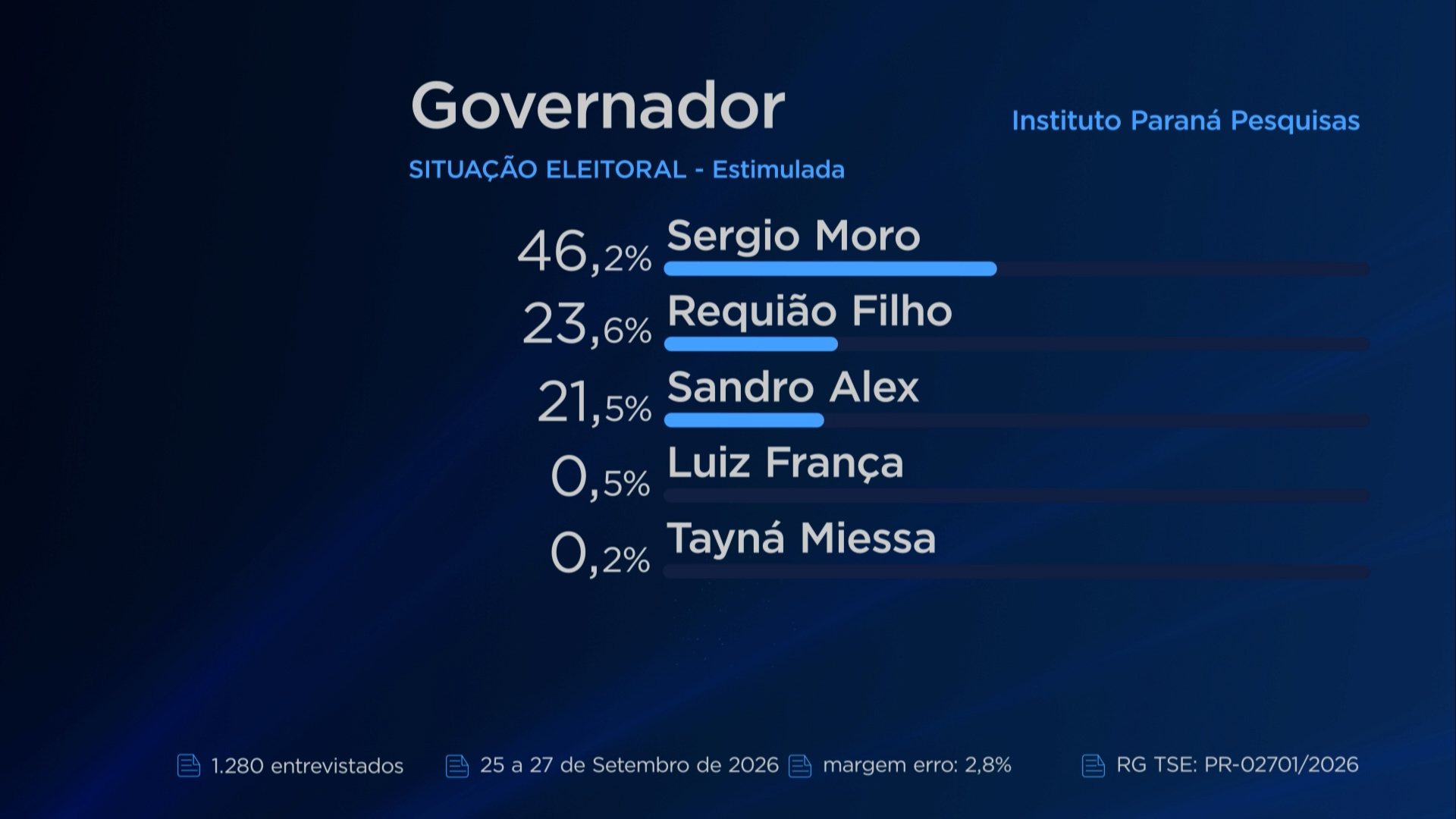 Paraná Pesquisas Governo do PR: Moro lidera seguido de Requião e Sandro