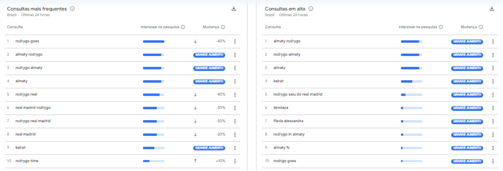 Pesquisas sobre o atacante Rodrygo no Google