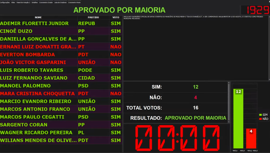 Votação aprovou a Lei