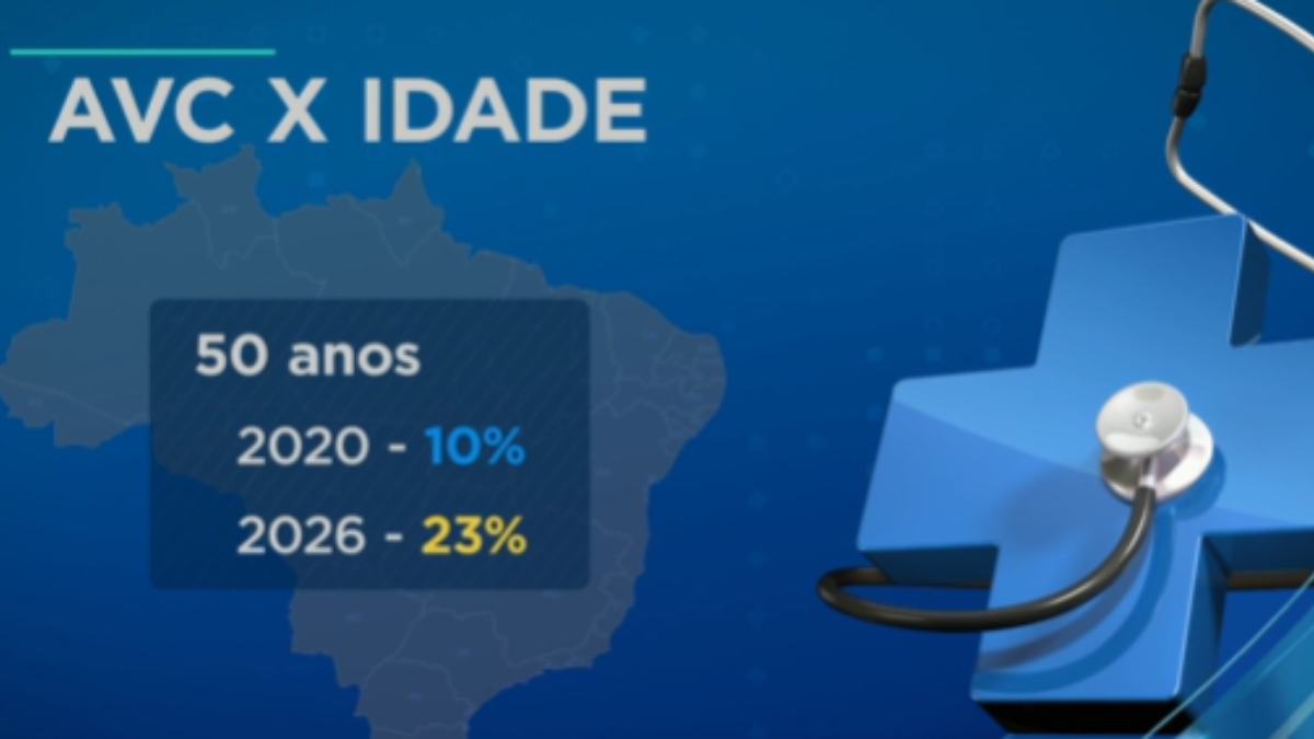 AVC em jovens: Casos sobem e atingem 23% dos pacientes com menos de 50 anos