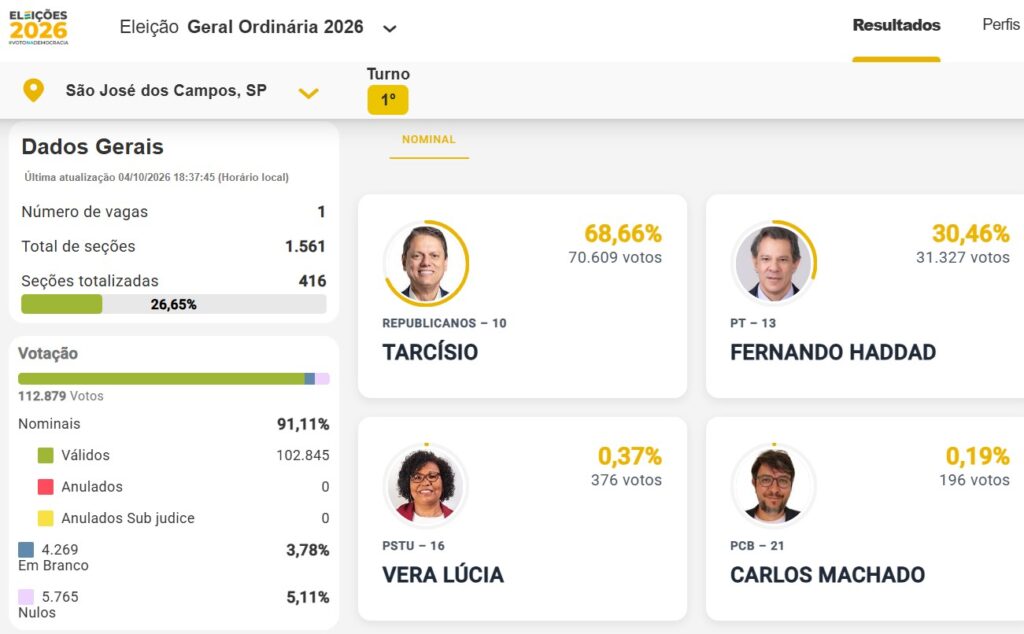 Eleições 2026: Vale do Paraíba busca ampliar representatividade no pleito