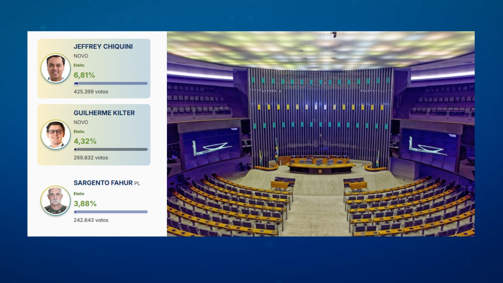 Direita radical lidera votação e renova bancada federal do Paraná