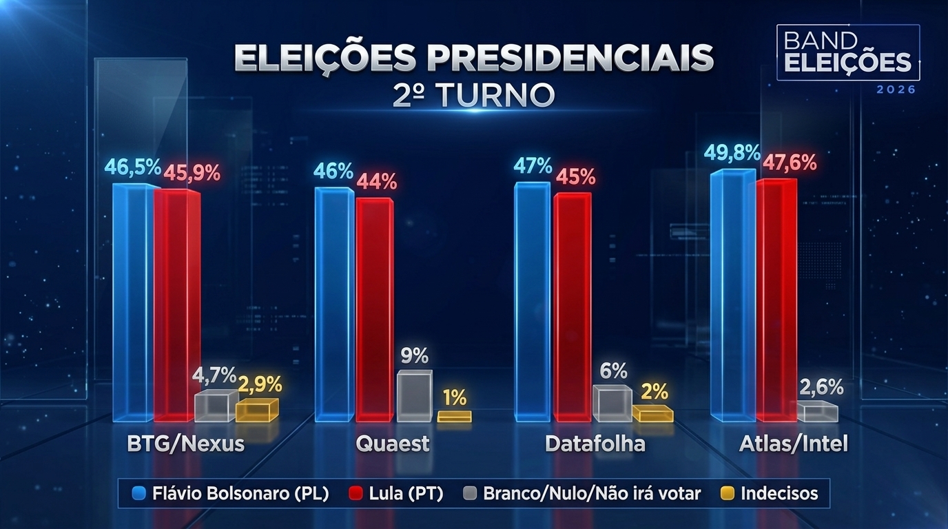 Três pesquisas apontam empate técnico entre Flávio e Lula; veja comparações