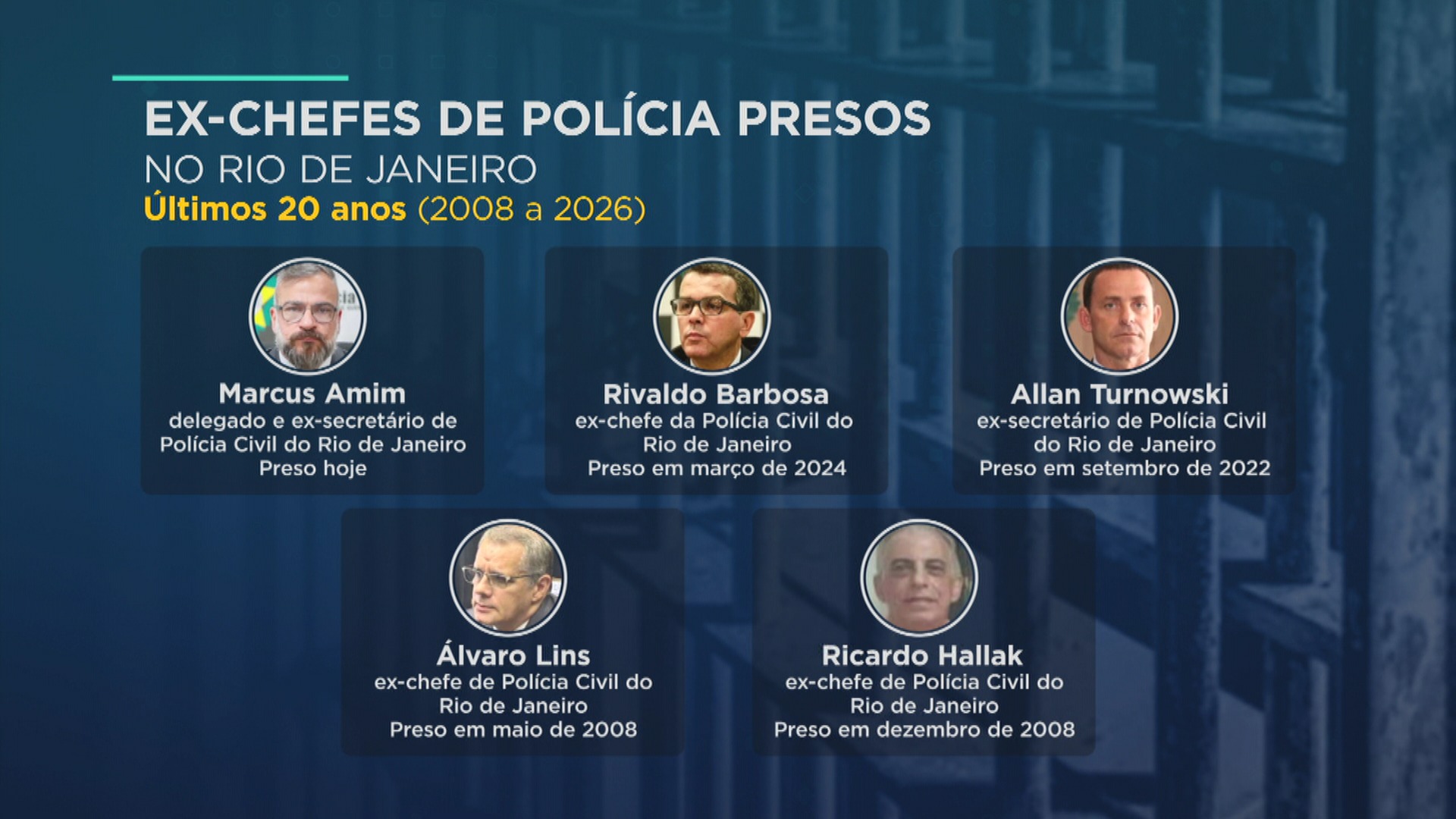 Cinco ex-chefes da Polícia Civil do RJ foram presos nos últimos 20 anos