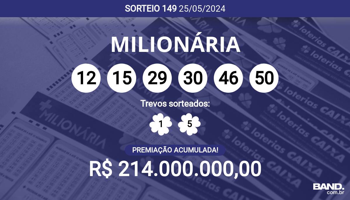 + Milionária 149 acumula e prêmio pode chegar a R$ 214 milhões; veja dezenas